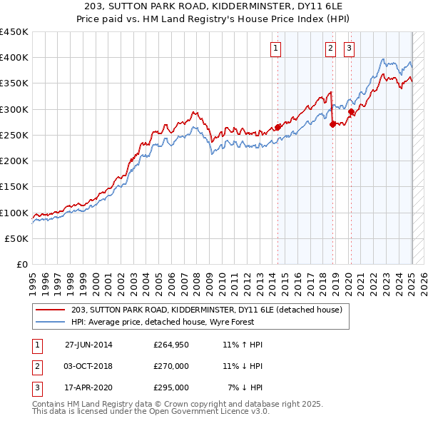 203, SUTTON PARK ROAD, KIDDERMINSTER, DY11 6LE: Price paid vs HM Land Registry's House Price Index