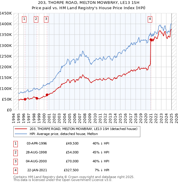 203, THORPE ROAD, MELTON MOWBRAY, LE13 1SH: Price paid vs HM Land Registry's House Price Index