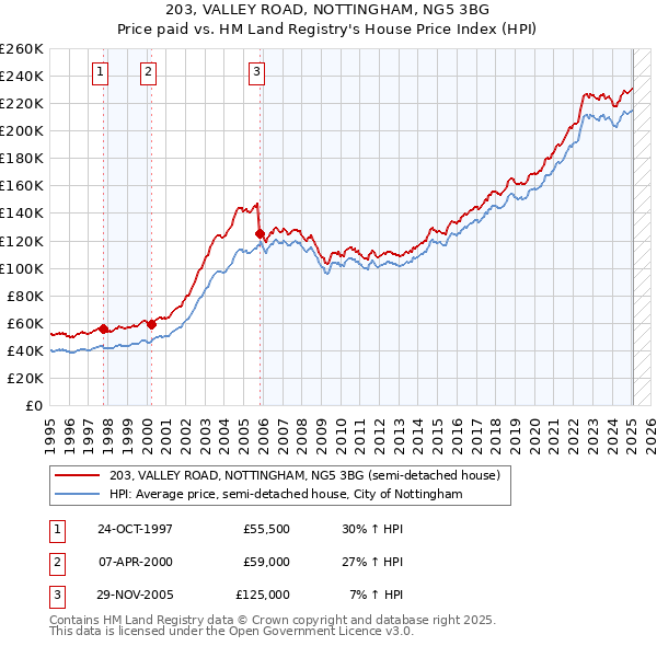 203, VALLEY ROAD, NOTTINGHAM, NG5 3BG: Price paid vs HM Land Registry's House Price Index