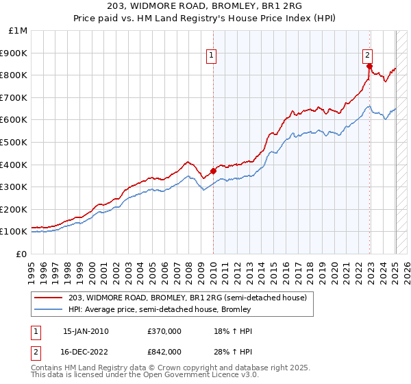 203, WIDMORE ROAD, BROMLEY, BR1 2RG: Price paid vs HM Land Registry's House Price Index