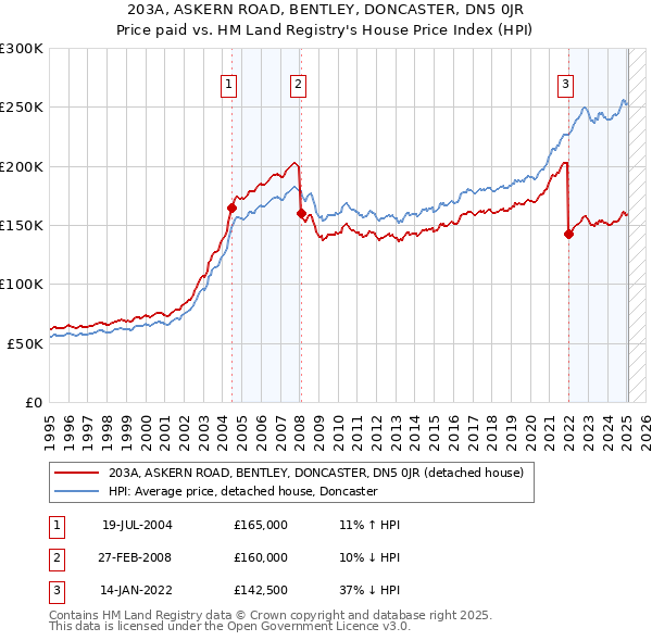 203A, ASKERN ROAD, BENTLEY, DONCASTER, DN5 0JR: Price paid vs HM Land Registry's House Price Index