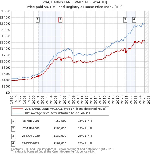 204, BARNS LANE, WALSALL, WS4 1HJ: Price paid vs HM Land Registry's House Price Index