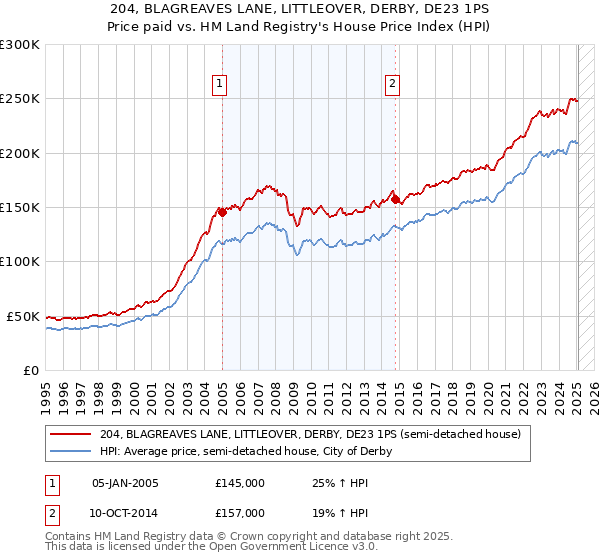 204, BLAGREAVES LANE, LITTLEOVER, DERBY, DE23 1PS: Price paid vs HM Land Registry's House Price Index