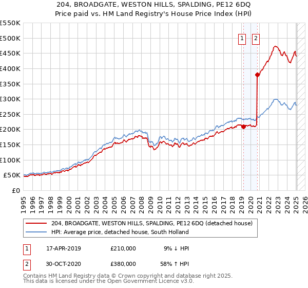 204, BROADGATE, WESTON HILLS, SPALDING, PE12 6DQ: Price paid vs HM Land Registry's House Price Index