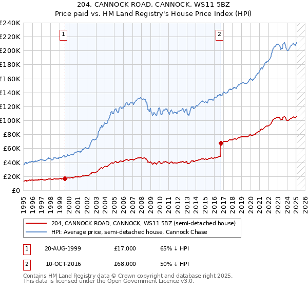204, CANNOCK ROAD, CANNOCK, WS11 5BZ: Price paid vs HM Land Registry's House Price Index