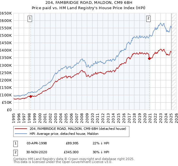 204, FAMBRIDGE ROAD, MALDON, CM9 6BH: Price paid vs HM Land Registry's House Price Index