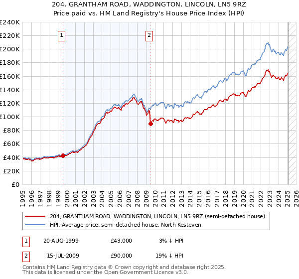 204, GRANTHAM ROAD, WADDINGTON, LINCOLN, LN5 9RZ: Price paid vs HM Land Registry's House Price Index