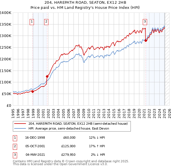 204, HAREPATH ROAD, SEATON, EX12 2HB: Price paid vs HM Land Registry's House Price Index