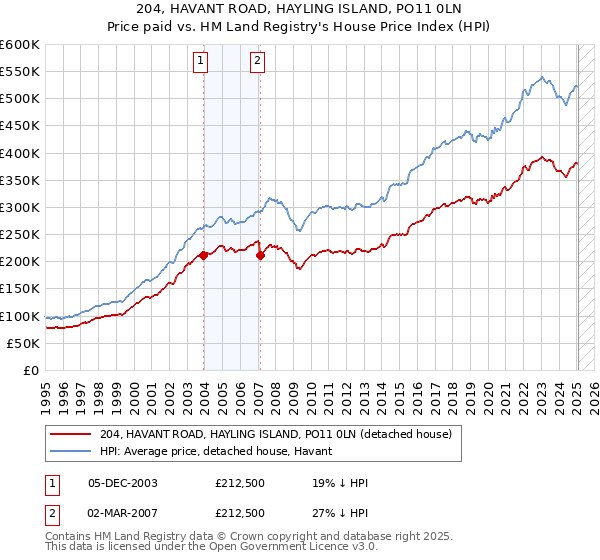 204, HAVANT ROAD, HAYLING ISLAND, PO11 0LN: Price paid vs HM Land Registry's House Price Index