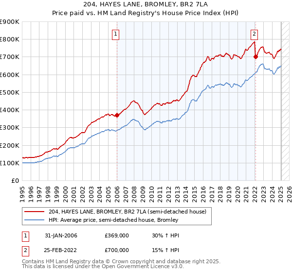 204, HAYES LANE, BROMLEY, BR2 7LA: Price paid vs HM Land Registry's House Price Index