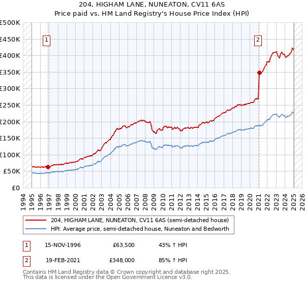 204, HIGHAM LANE, NUNEATON, CV11 6AS: Price paid vs HM Land Registry's House Price Index