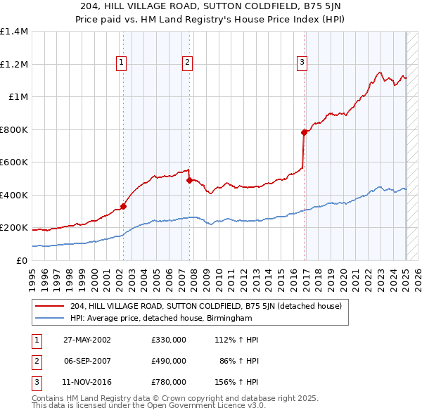 204, HILL VILLAGE ROAD, SUTTON COLDFIELD, B75 5JN: Price paid vs HM Land Registry's House Price Index