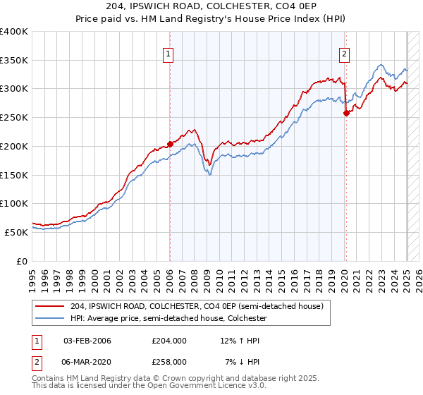 204, IPSWICH ROAD, COLCHESTER, CO4 0EP: Price paid vs HM Land Registry's House Price Index