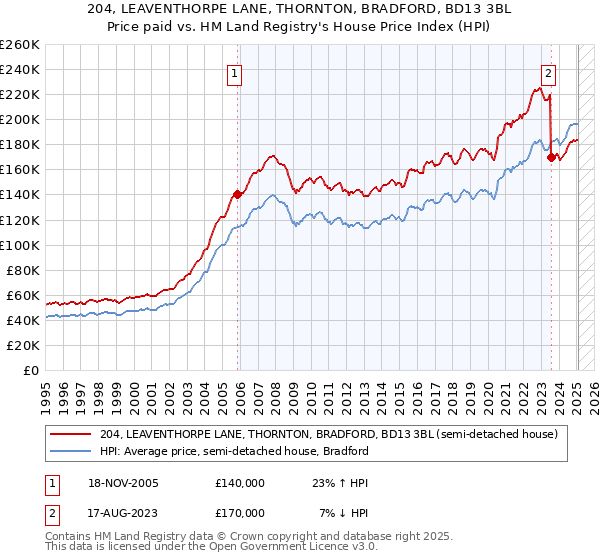 204, LEAVENTHORPE LANE, THORNTON, BRADFORD, BD13 3BL: Price paid vs HM Land Registry's House Price Index