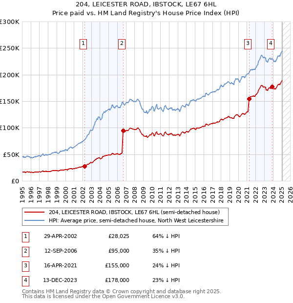 204, LEICESTER ROAD, IBSTOCK, LE67 6HL: Price paid vs HM Land Registry's House Price Index