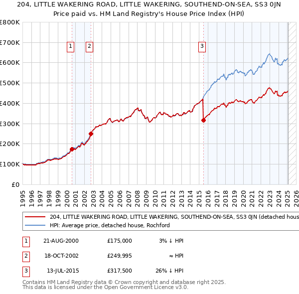 204, LITTLE WAKERING ROAD, LITTLE WAKERING, SOUTHEND-ON-SEA, SS3 0JN: Price paid vs HM Land Registry's House Price Index