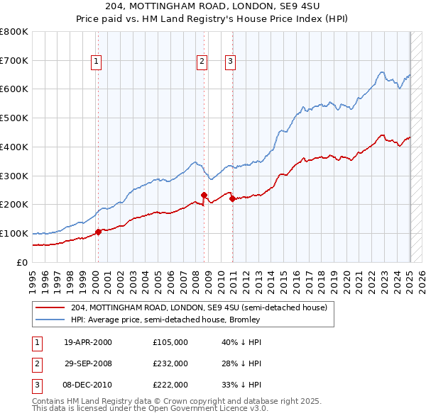 204, MOTTINGHAM ROAD, LONDON, SE9 4SU: Price paid vs HM Land Registry's House Price Index