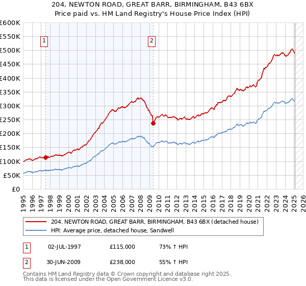 204, NEWTON ROAD, GREAT BARR, BIRMINGHAM, B43 6BX: Price paid vs HM Land Registry's House Price Index