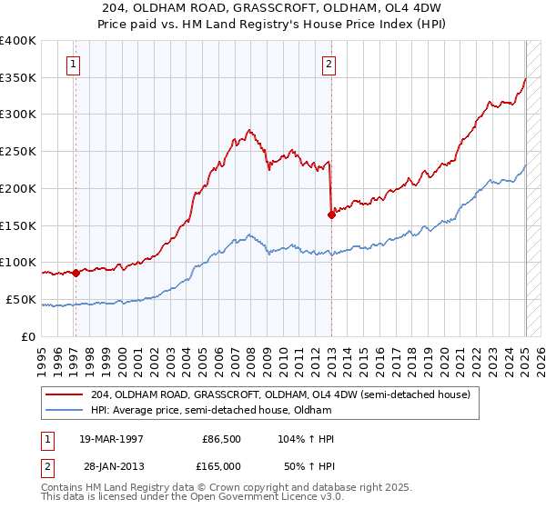 204, OLDHAM ROAD, GRASSCROFT, OLDHAM, OL4 4DW: Price paid vs HM Land Registry's House Price Index