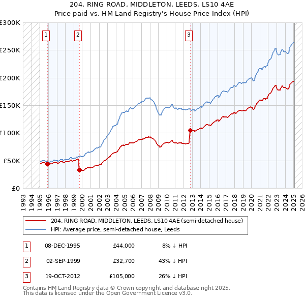 204, RING ROAD, MIDDLETON, LEEDS, LS10 4AE: Price paid vs HM Land Registry's House Price Index