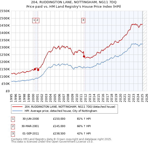 204, RUDDINGTON LANE, NOTTINGHAM, NG11 7DQ: Price paid vs HM Land Registry's House Price Index