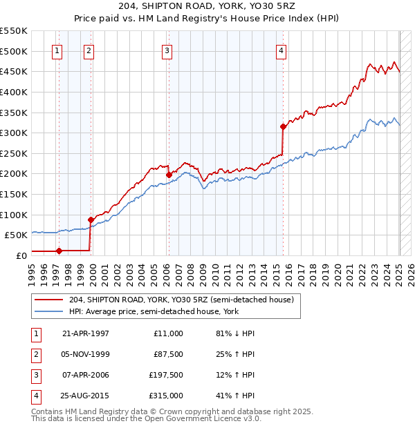 204, SHIPTON ROAD, YORK, YO30 5RZ: Price paid vs HM Land Registry's House Price Index