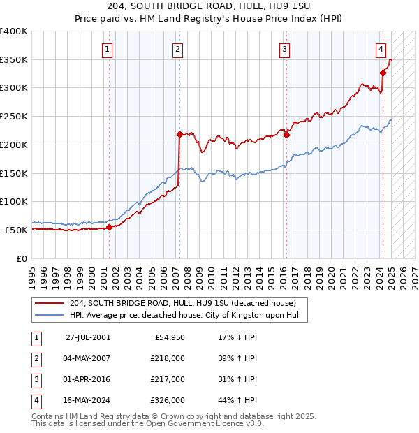 204, SOUTH BRIDGE ROAD, HULL, HU9 1SU: Price paid vs HM Land Registry's House Price Index