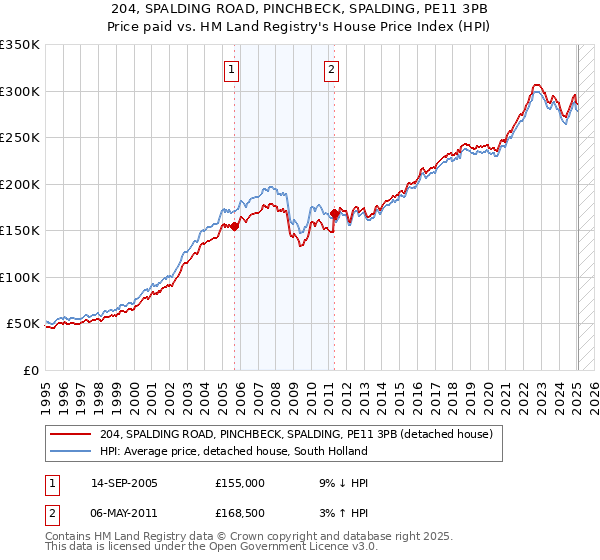 204, SPALDING ROAD, PINCHBECK, SPALDING, PE11 3PB: Price paid vs HM Land Registry's House Price Index