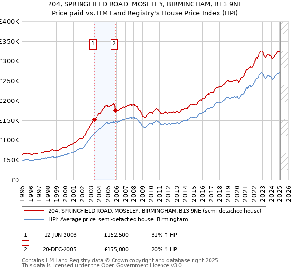 204, SPRINGFIELD ROAD, MOSELEY, BIRMINGHAM, B13 9NE: Price paid vs HM Land Registry's House Price Index