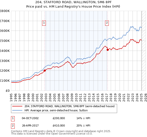 204, STAFFORD ROAD, WALLINGTON, SM6 8PF: Price paid vs HM Land Registry's House Price Index