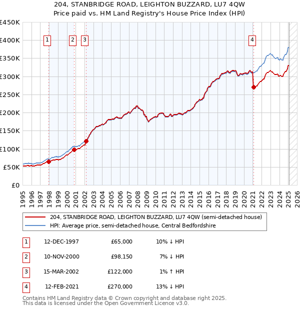 204, STANBRIDGE ROAD, LEIGHTON BUZZARD, LU7 4QW: Price paid vs HM Land Registry's House Price Index