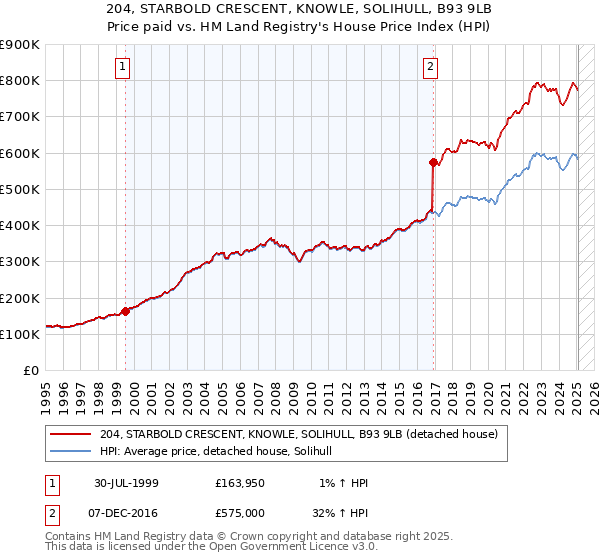 204, STARBOLD CRESCENT, KNOWLE, SOLIHULL, B93 9LB: Price paid vs HM Land Registry's House Price Index
