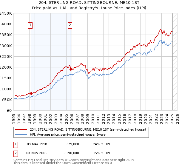 204, STERLING ROAD, SITTINGBOURNE, ME10 1ST: Price paid vs HM Land Registry's House Price Index