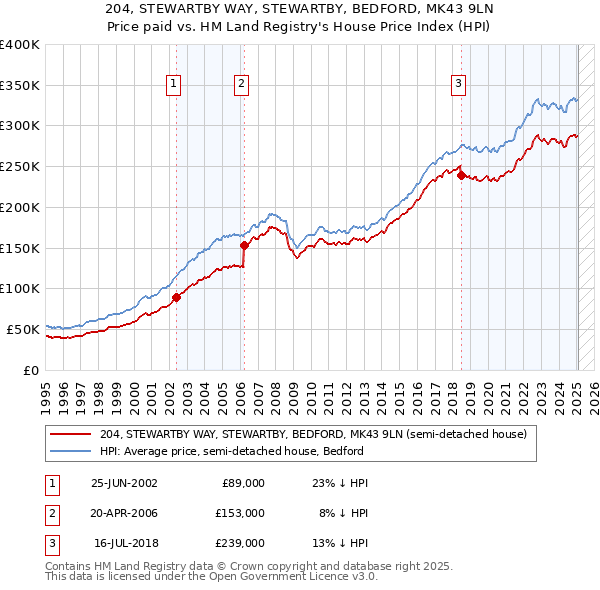 204, STEWARTBY WAY, STEWARTBY, BEDFORD, MK43 9LN: Price paid vs HM Land Registry's House Price Index