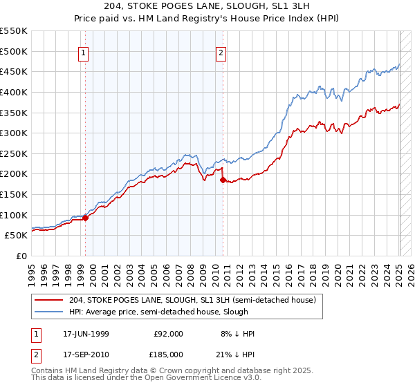 204, STOKE POGES LANE, SLOUGH, SL1 3LH: Price paid vs HM Land Registry's House Price Index