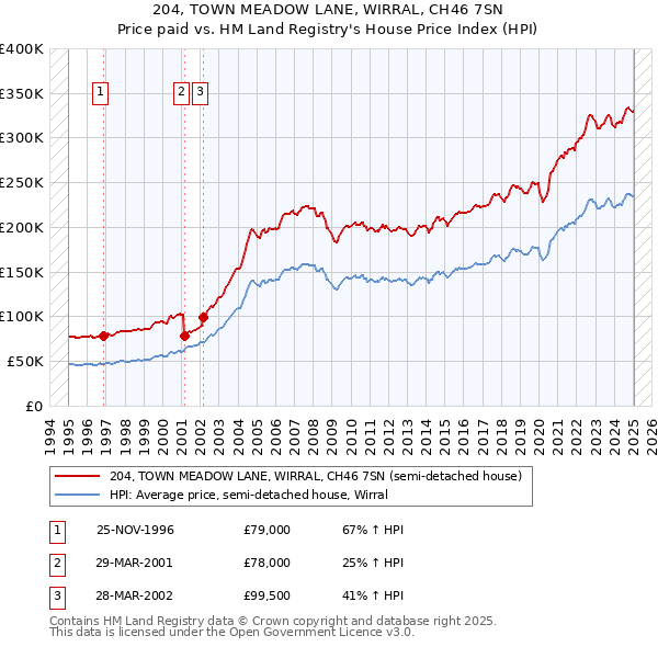 204, TOWN MEADOW LANE, WIRRAL, CH46 7SN: Price paid vs HM Land Registry's House Price Index