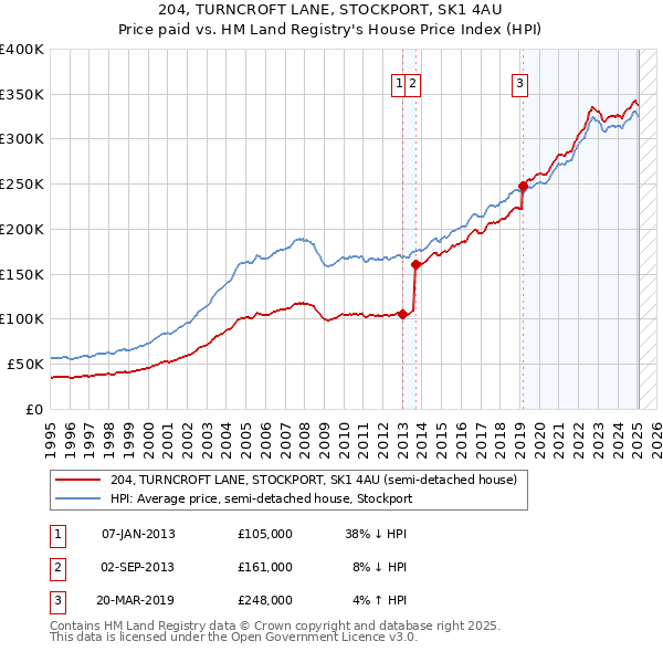 204, TURNCROFT LANE, STOCKPORT, SK1 4AU: Price paid vs HM Land Registry's House Price Index