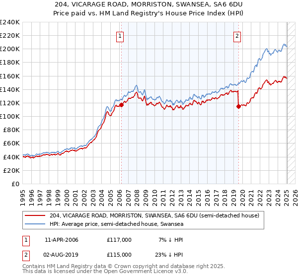 204, VICARAGE ROAD, MORRISTON, SWANSEA, SA6 6DU: Price paid vs HM Land Registry's House Price Index