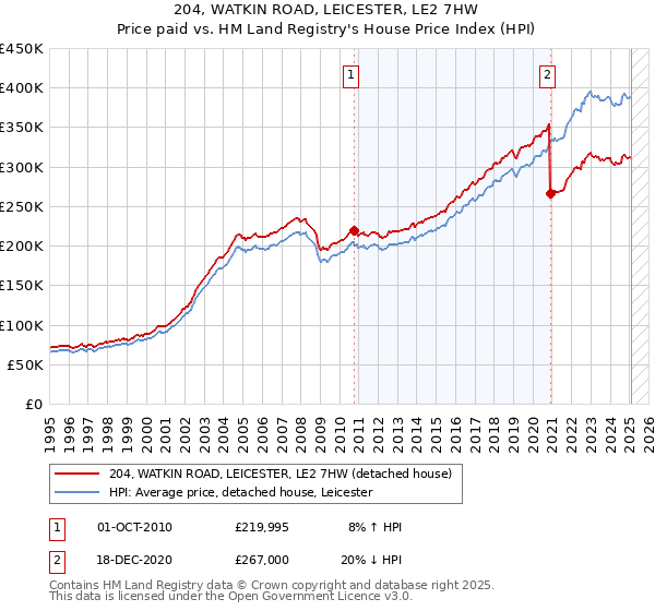 204, WATKIN ROAD, LEICESTER, LE2 7HW: Price paid vs HM Land Registry's House Price Index