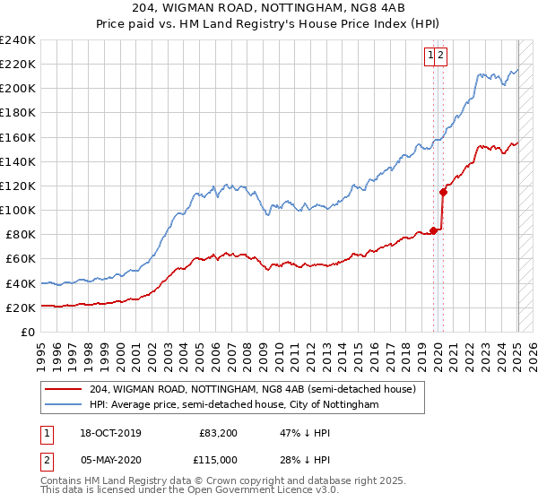 204, WIGMAN ROAD, NOTTINGHAM, NG8 4AB: Price paid vs HM Land Registry's House Price Index