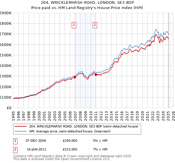 204, WRICKLEMARSH ROAD, LONDON, SE3 8DP: Price paid vs HM Land Registry's House Price Index