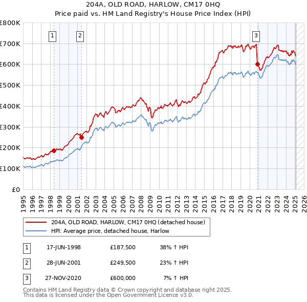 204A, OLD ROAD, HARLOW, CM17 0HQ: Price paid vs HM Land Registry's House Price Index