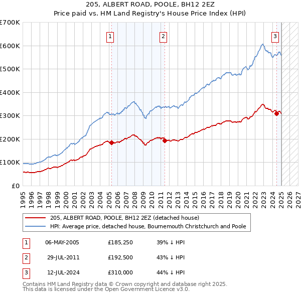 205, ALBERT ROAD, POOLE, BH12 2EZ: Price paid vs HM Land Registry's House Price Index