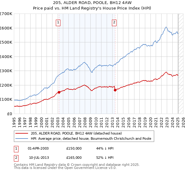 205, ALDER ROAD, POOLE, BH12 4AW: Price paid vs HM Land Registry's House Price Index