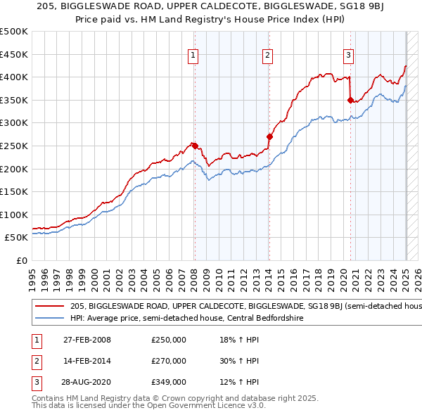 205, BIGGLESWADE ROAD, UPPER CALDECOTE, BIGGLESWADE, SG18 9BJ: Price paid vs HM Land Registry's House Price Index