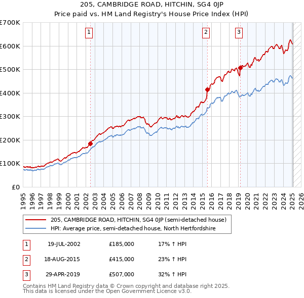 205, CAMBRIDGE ROAD, HITCHIN, SG4 0JP: Price paid vs HM Land Registry's House Price Index