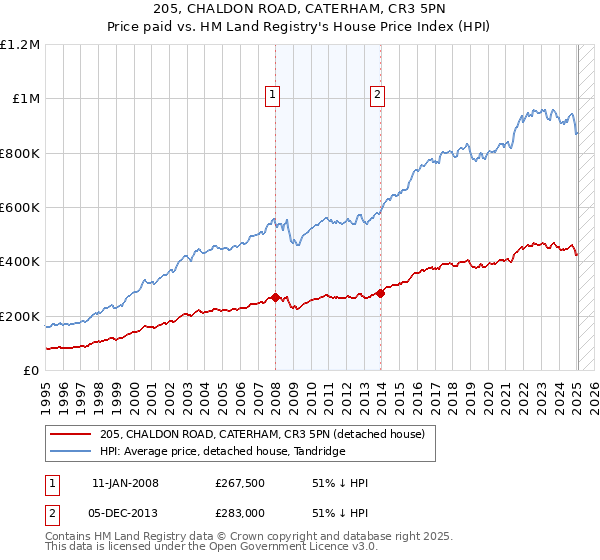 205, CHALDON ROAD, CATERHAM, CR3 5PN: Price paid vs HM Land Registry's House Price Index