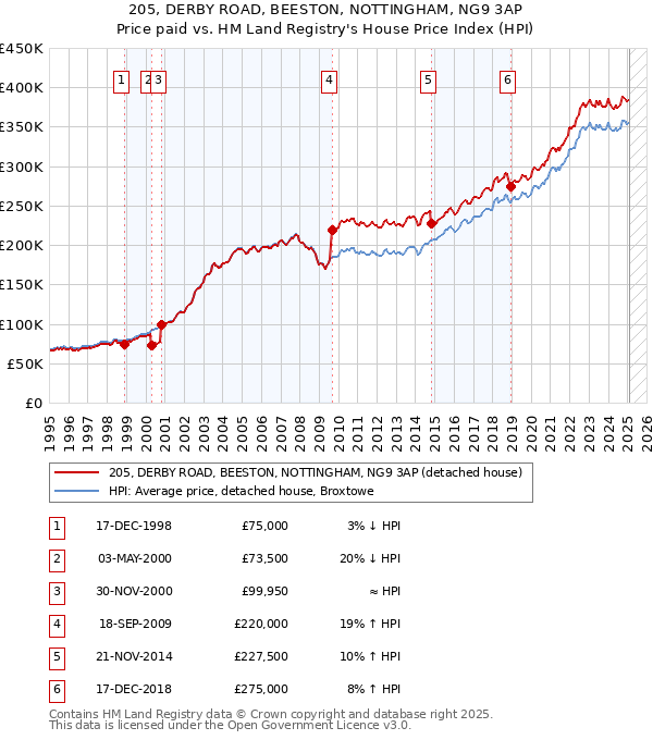 205, DERBY ROAD, BEESTON, NOTTINGHAM, NG9 3AP: Price paid vs HM Land Registry's House Price Index