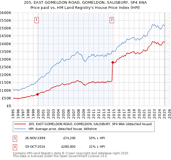 205, EAST GOMELDON ROAD, GOMELDON, SALISBURY, SP4 6NA: Price paid vs HM Land Registry's House Price Index