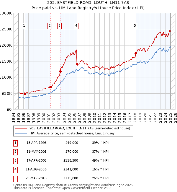 205, EASTFIELD ROAD, LOUTH, LN11 7AS: Price paid vs HM Land Registry's House Price Index